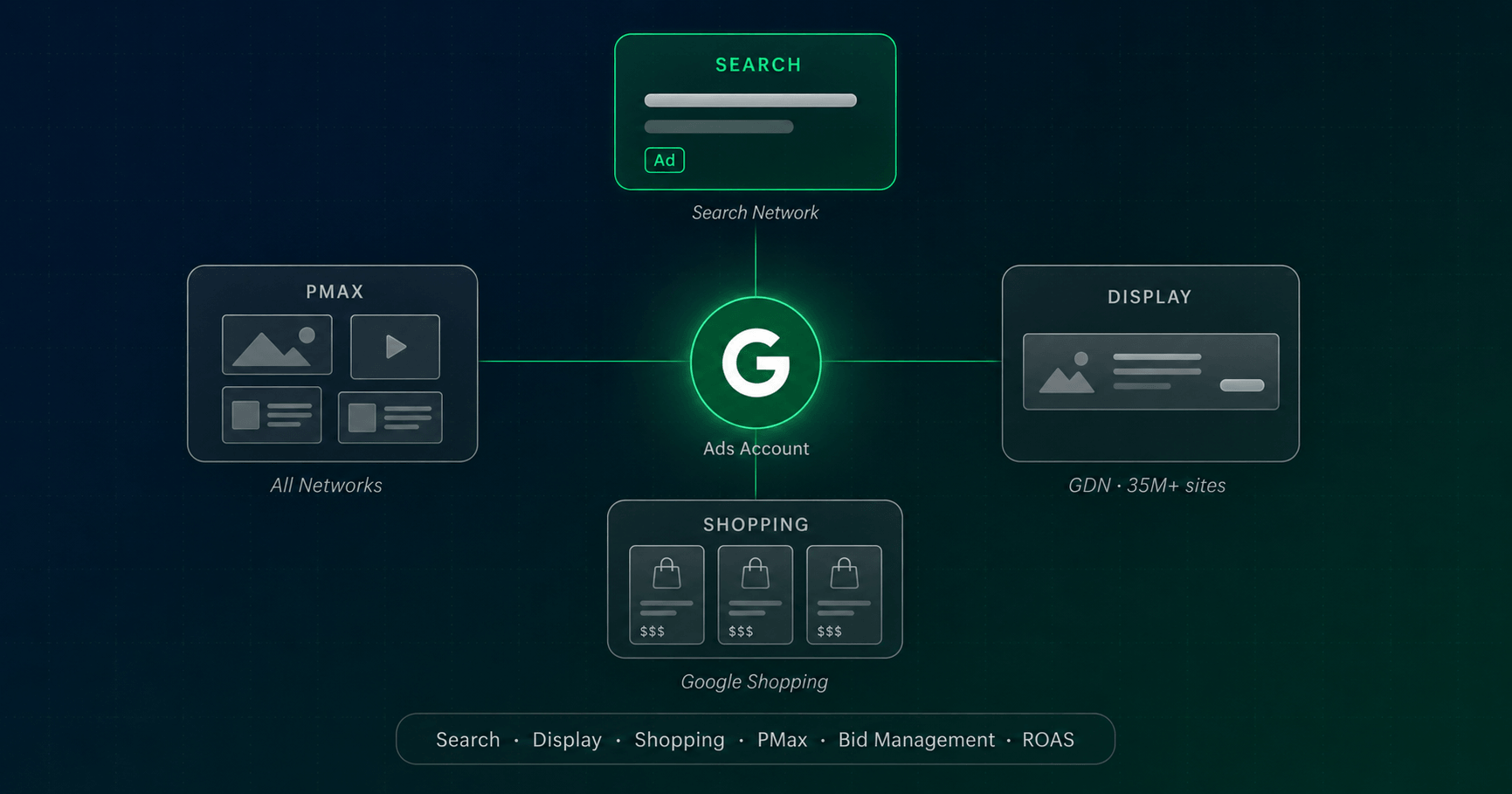 View Google Advertising Service