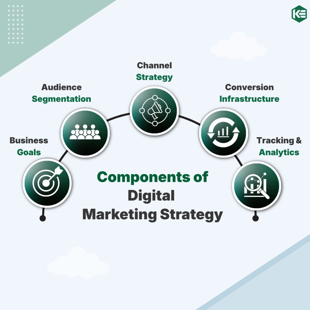 digital-marketing-strategy-in-Malaysia-5-step-framework