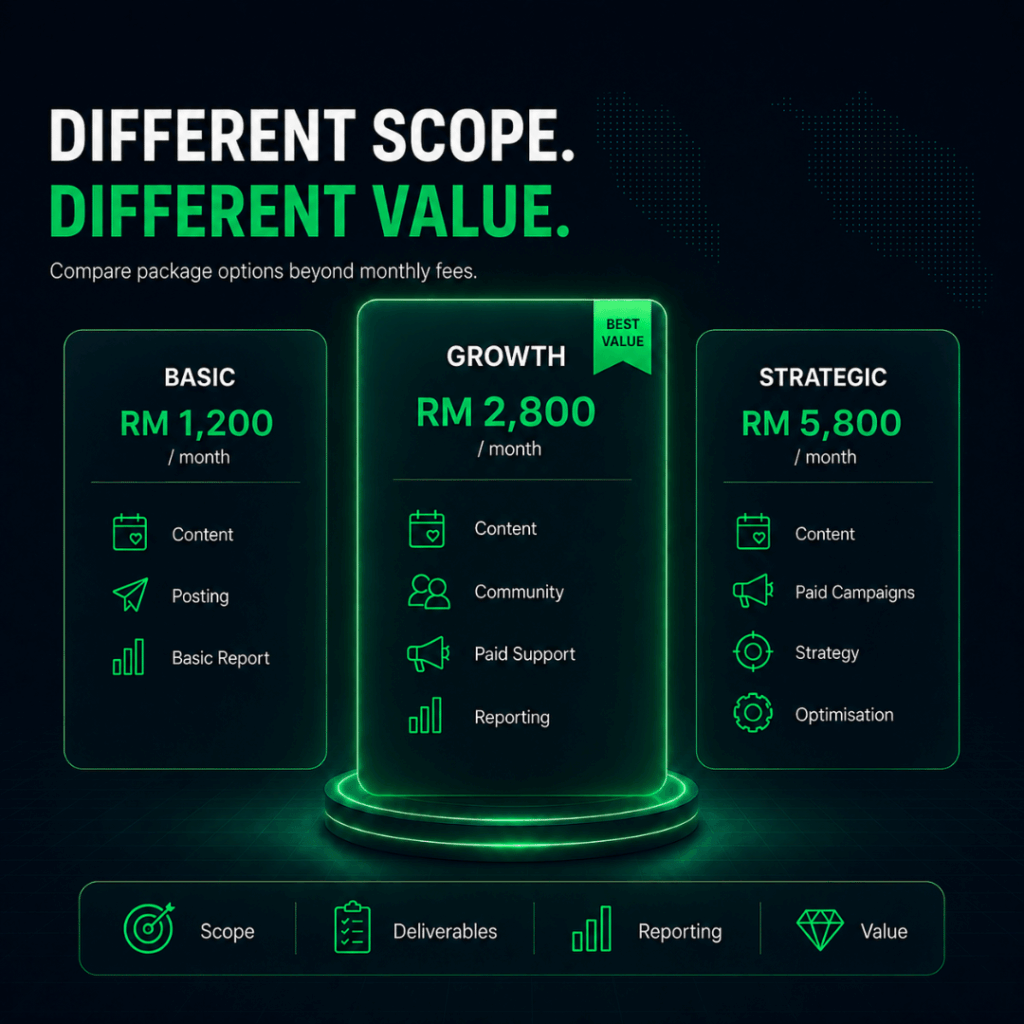 Social Media Marketing Price Malaysia: What Packages Usually Include and What Businesses Should Compare 1 Illustration of social media marketing price Malaysia and how businesses compare package options