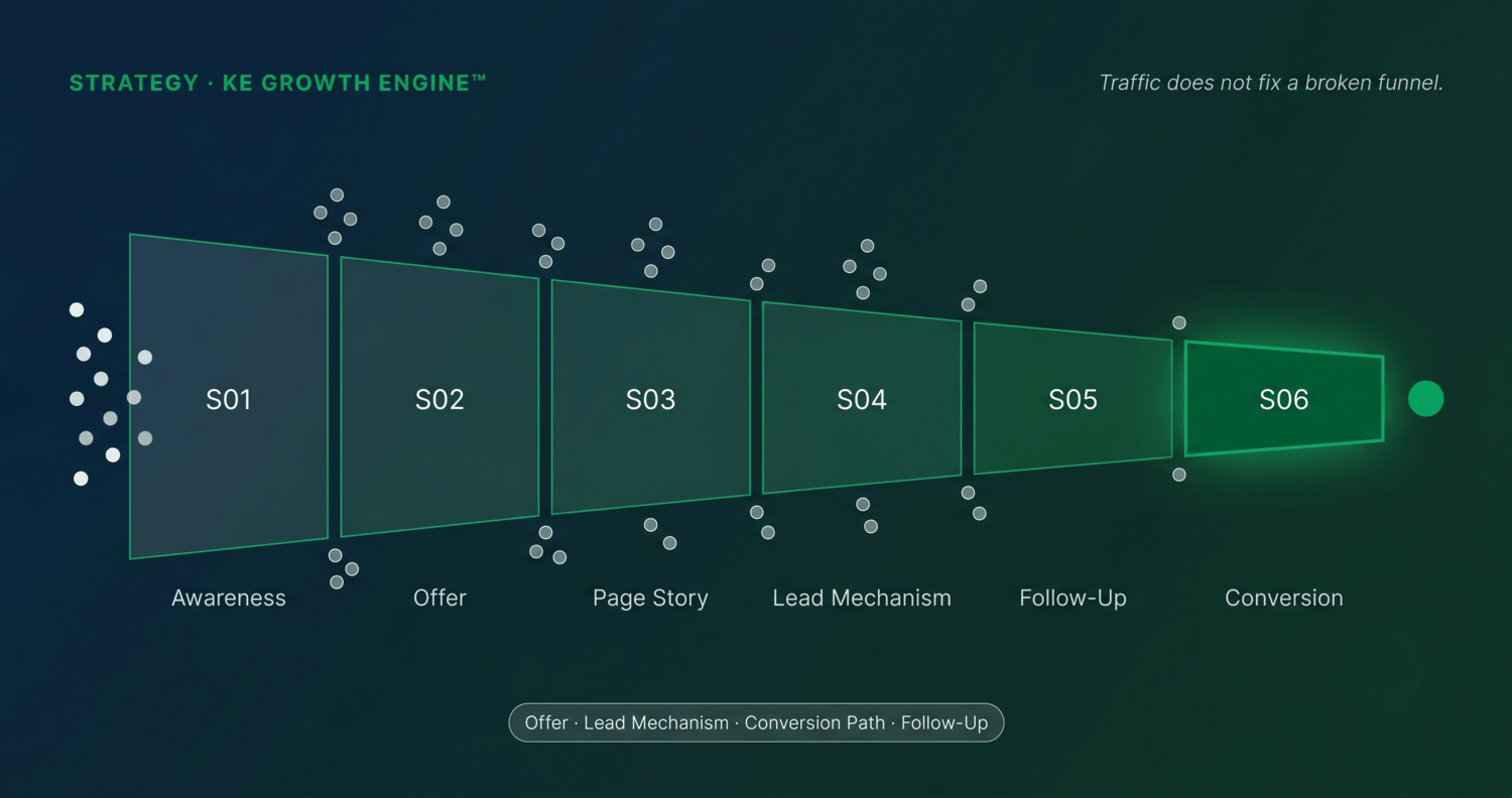 View Offer & Funnel Architecture