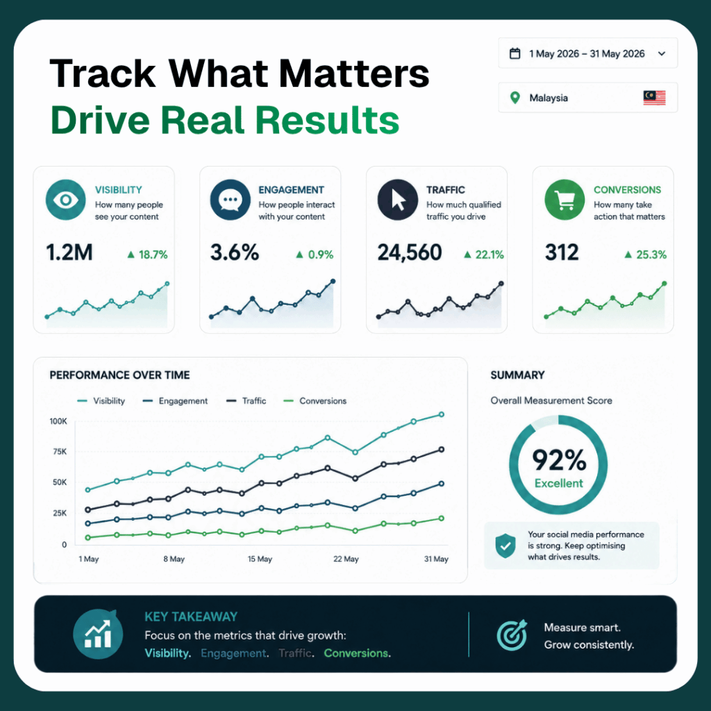 Social Media Marketing Malaysia: What Businesses Should Measure Beyond Reach and Likes 2 Social media marketing measurement dashboard showing visibility, engagement, traffic, and conversion metric