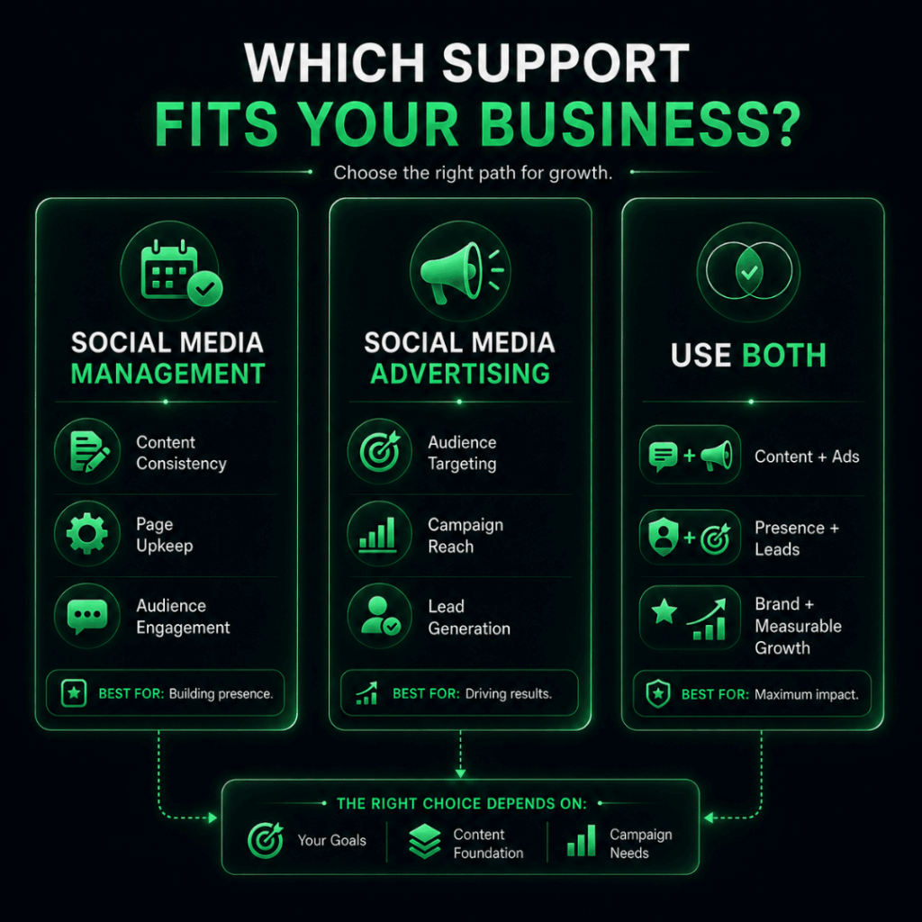 Social Media Management Malaysia vs Social Media Advertising: Which One Does Your Business Actually Need? 3 Decision-making illustration showing when a business should choose social media management advertising