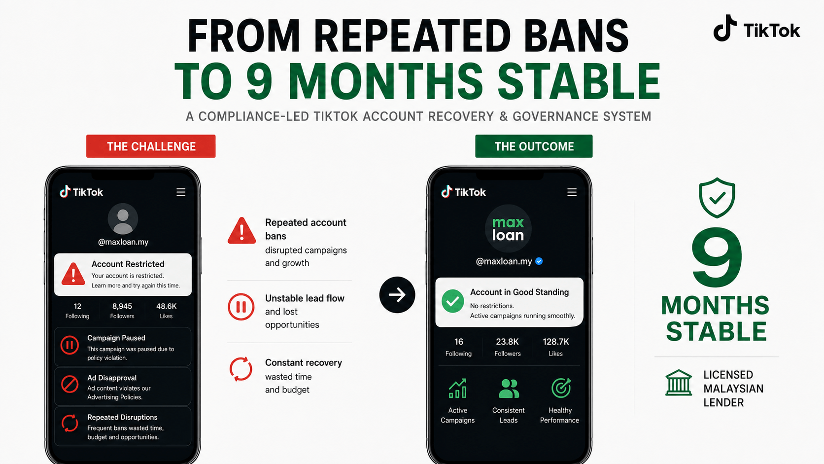 View From Repeated TikTok Bans to 9 Months of Account Stability for a Licensed Malaysian Lender