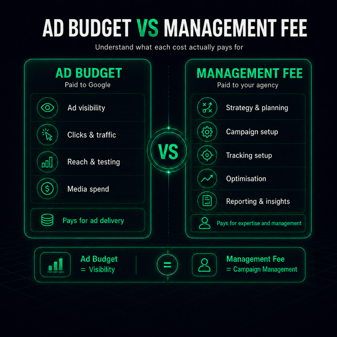 Google Ads budget vs management fee comparison for businesses in Malaysia
