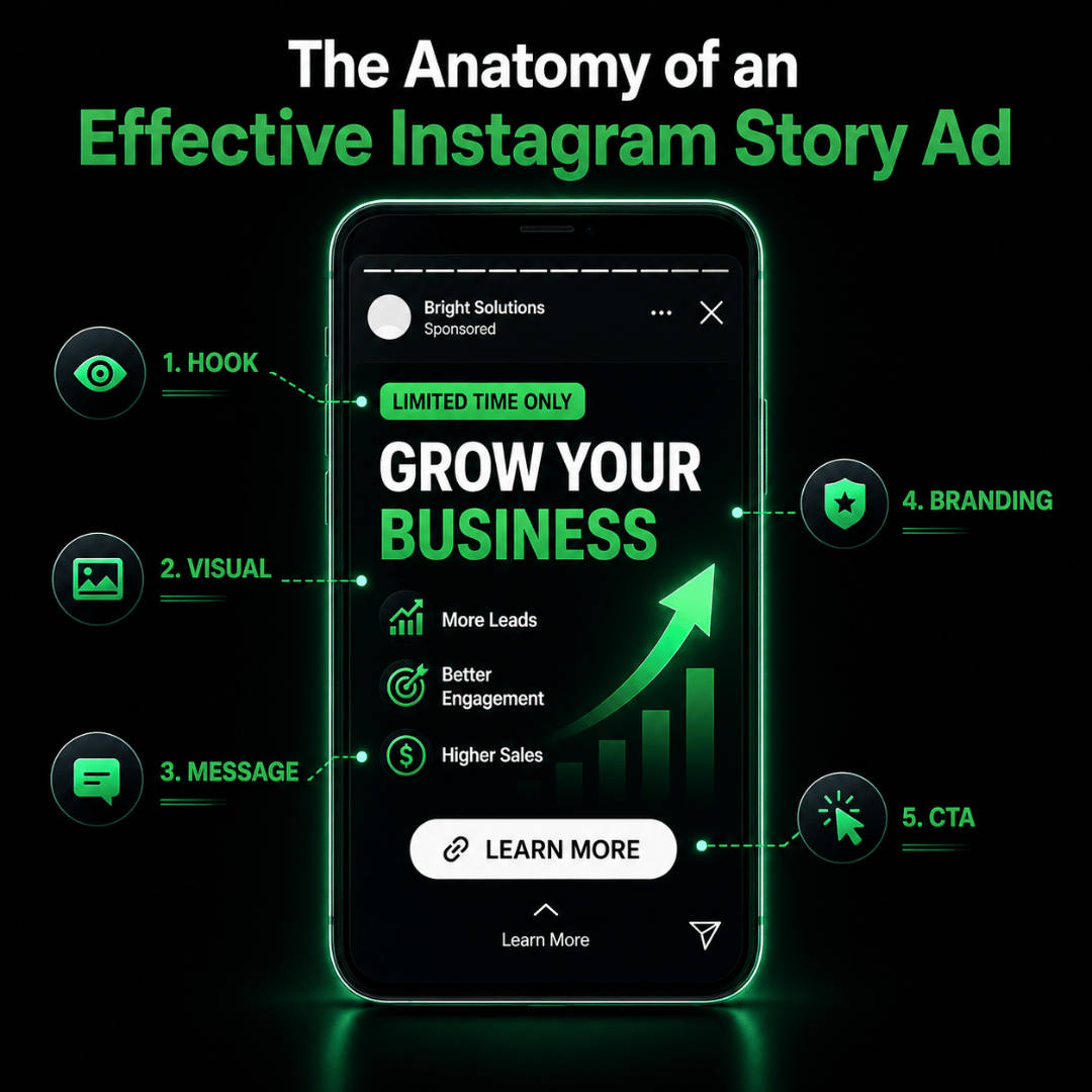 Ads in Instagram Stories : Anatomy of an effective Instagram Story ad showing hook, visual, message, branding and CTA