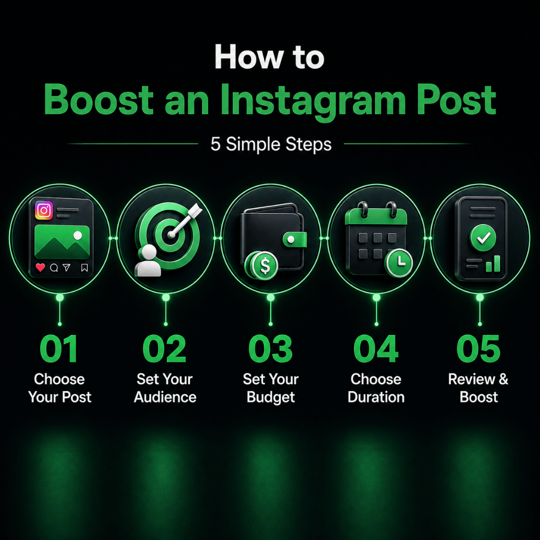 Steps to boost an Instagram post by choosing a goal, audience, budget and duration